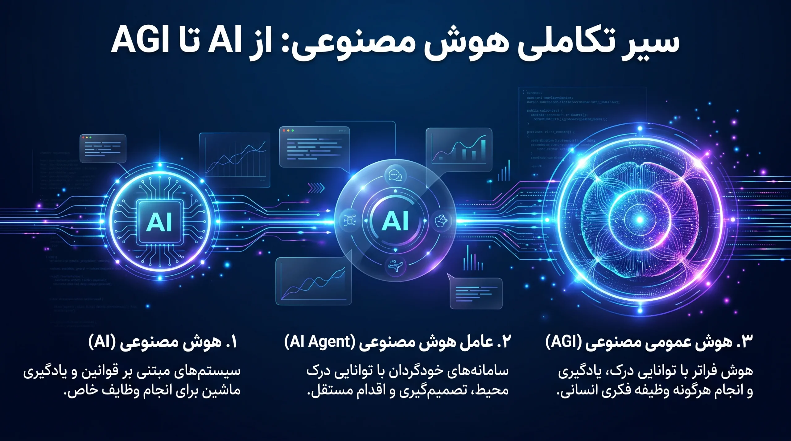 سیر تکاملی هوش مصنوعی از AI به ایجنت و AGI